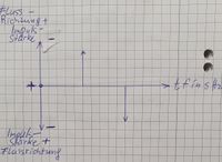 Wechseltromimpulsfrequenz